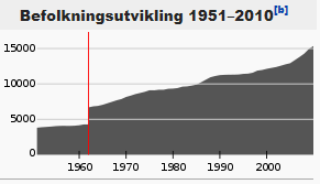 Geografiske fakta, folketall. Beliggenhet: Nedre Romerike i Akershus fylke Størrelse: 207 kvadratkilometer Innbyggertall: 17.004 (pr. 30. juni 2014) Befolkningsvekst: Siste 10 år ca.