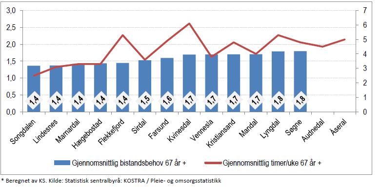 Hjemmetjeneste 2012, bistandsbehov og tildelte timer/uke mottakere 67 år + Når det gjelder bistandsbehov i Songdalen for brukere over 66 år ligger bistandsbehovet under landsgjennomsnittet og lavest