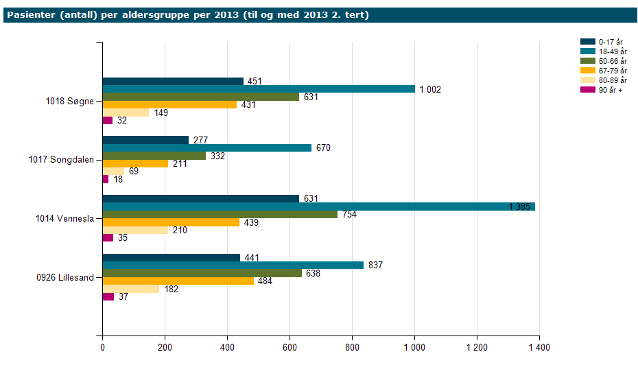 Medfinansierer 2013 (absolutte tall) 2. tertial utvalgte kommuner Medfinansiering (absolutte tall) 1. og 2.