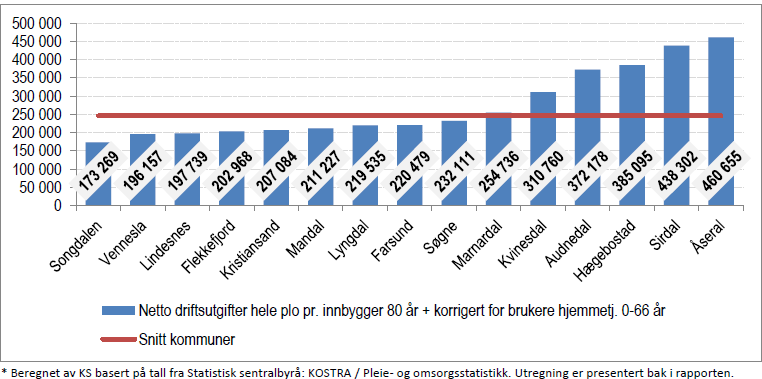 2 Styringsdata helse og omsorg Innledning kap 2. I dette kapittel har vi valgt å ta med mange ulike styringsdata for å belyse status for helse- og omsorgstjenestene.