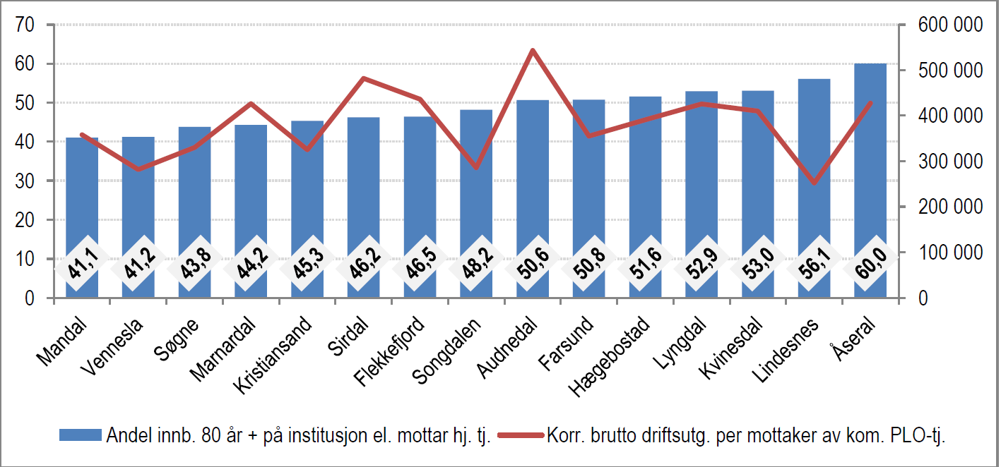 Driftsutgifter 2012 per mottaker av omsorgstjenester og andel innbyggerne 80 år + på institusjon eller mottar hjemmetjeneste Dersom en ser på de korrigerte brutto driftsutgiftene til omsorg per