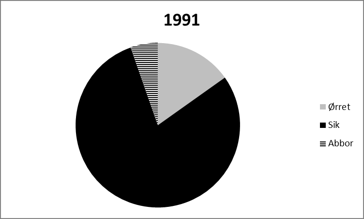 Figur 1: Artssammensetning i fangstene ved prøvefiskene utført i 1991 (øverst) og 2011 (nederst), basert på antall individer av de ulike artene i fangsten.
