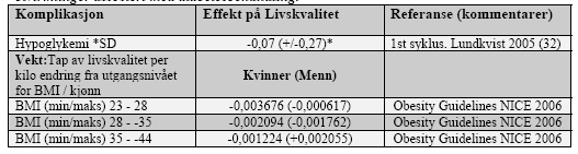 23/40 Endringer i total kolesterol, HDL-kolesterol, kroppsvekt, blodtrykk og andre bivirkninger antas å inntreffe umiddelbart etter igangsetting av behandling og å være konstant så lenge behandling