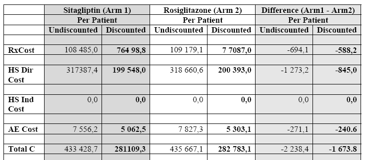 26/40 5.3.3 Sammenligning av kostnadssiden ved behandlingsalternativer Den inkrementelle kostnaden ved behandling med sitagliptin sammenliknet med rosiglitazon beregnes til å være NOK -1 674 (dvs.