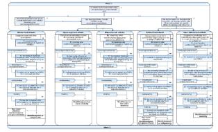 Akseptkriterier SCF/Barrier Analysis Tech/ops analysis