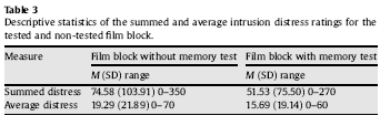 Krans og medarbeidere, 2009 Resultatene viste signifikant færre påtrengende bilder for den delen hvor de hadde gjennomgått en gjenkjennelses minnes test Our findings have potential clinical