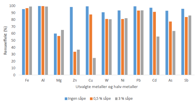Rensing av tunnelvaskevann karakterisering av metaller som funksjon av såpe og tid Rensegrad i % (dag 0 dag 21) Kilde: Aasum J-H.