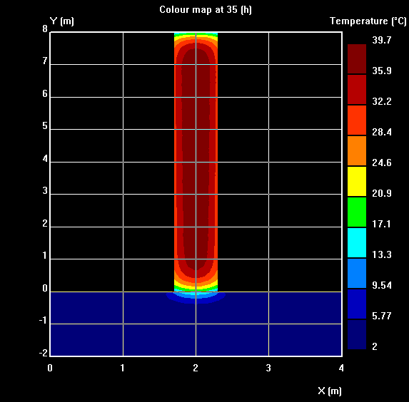 4.3 Resultater fra simuleringene Figur 7 viser temperaturfordelingen i tverrsnittet for betongen med 20 % flyveaske og veggtykkelse på 0.6 meter etter 35 timer.