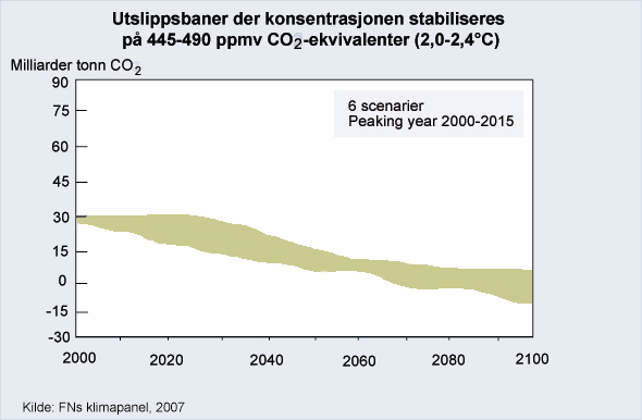 Klimaendringene menneskehetens største utfordring for å unngå de farligste endringene globale utslipp må ned 50-85% innen