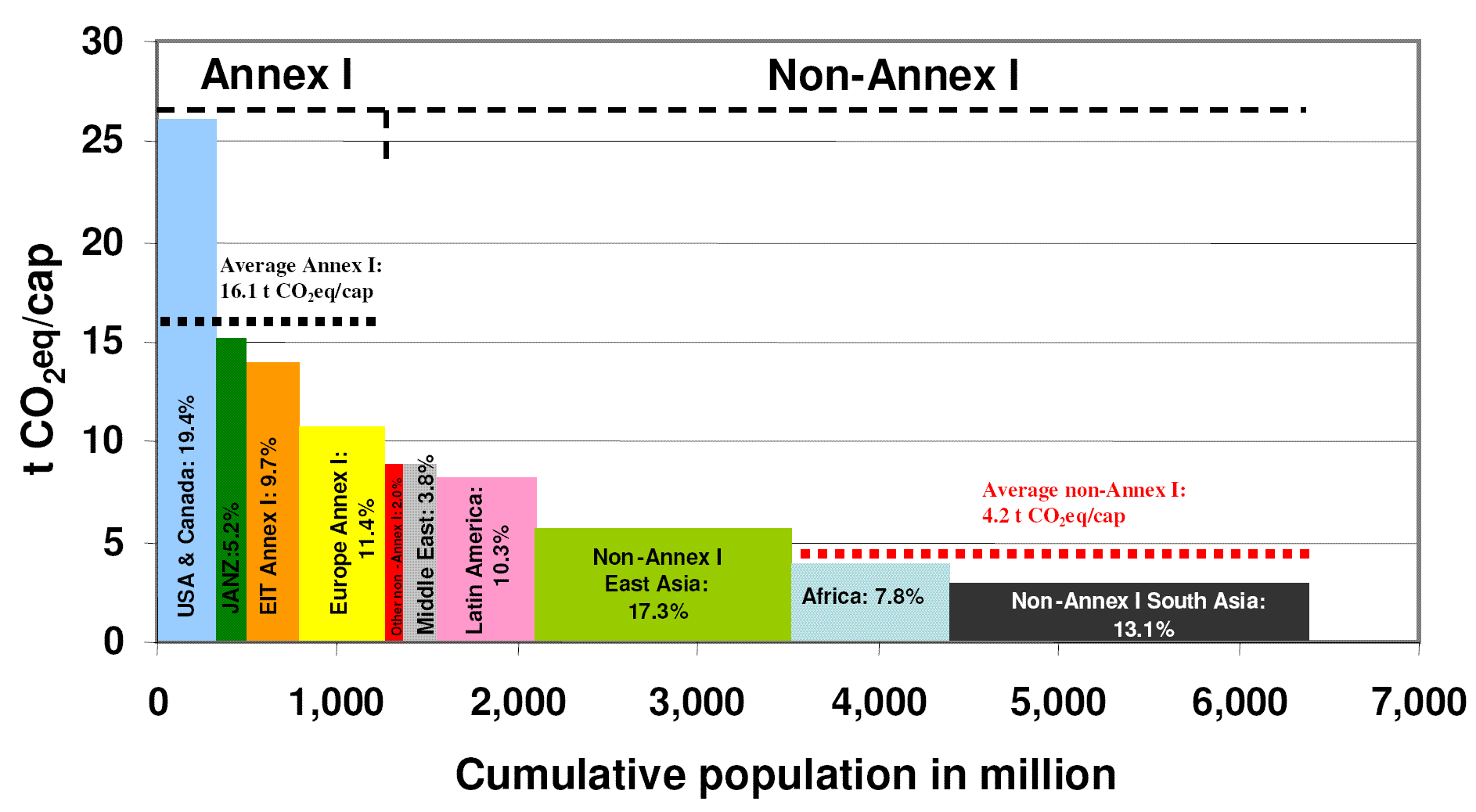 Industrilandene 20 % av verdens befolkning og 46 % av klimagassutslippene Industriland: 16 tonn CO 2 -ekv per innbygger Norge: 12 tonn