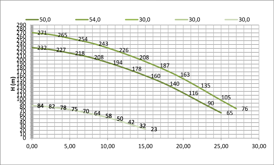 Subdrive 100 Pumpekurver DX 3-07, 3-11 Arbeidsområde DX3-07 (24) Q (l/min) Arbeidsområde DX3-11 (35) Q (l/min) Informasjon Disse kurver er begrenset av pumpens effektbehov og ikke av Subdrivens