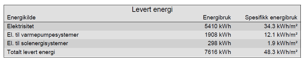 Levert energi Ved hjelp av varmepumpe og solfangere reduseres behov for levert energi Kilde: