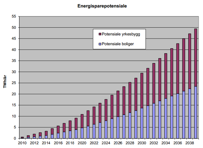 Årlig energisparingspotensial mot 2040 2020: Yrkes 6 Twh/år Bolig: 5 Twh/år 2040: Yrkes 26 Twh/år