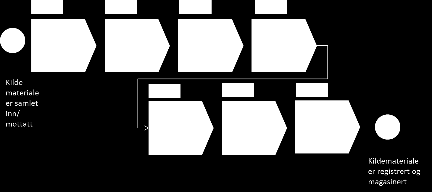 Figur 4. Etablere objekt i samlingen (SF-2a).