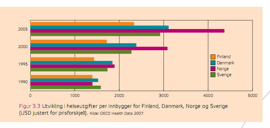 Ressursutviklingen i helsetjenesten Størst kostnadsvekst per innbygger i Norden Dårligere effektivitetsvekst (kostnad per liggedøgn, kostnad per behandling)