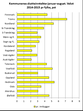 Regionale forskjeller i skatteinngang Særlig lav skatteinngang fra Agder til Sør-Trøndelag,
