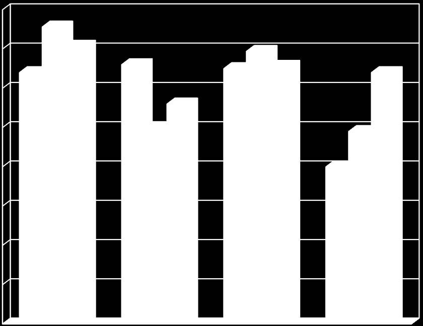 Tab: Forholdet mellom antall starter og premieringsprosent på de enkelte prøvetyper for årene 2010-12 80 70 60 50 40 30 20 10 0 åp prøver ep prøver totalt antall starter 2010 2011 2012 Mentalitet og