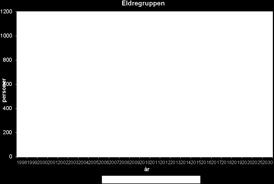 framover Vi har fortsatt en nedgang av innbyggere i gruppen unge voksne 20-44 år, utviklingen her ser nå dårligere ut en tidligere antatt. Dette er bekymringsfullt.