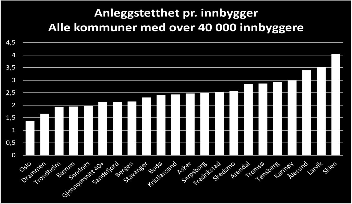 kommuner med bymessig bebyggelse og potensial for god anleggsutnyttelse. Oversikten viser at Oslo (2013) også har den svakeste anleggsdekningen per innbygger, sammenliknet med andre norske bykommuner.