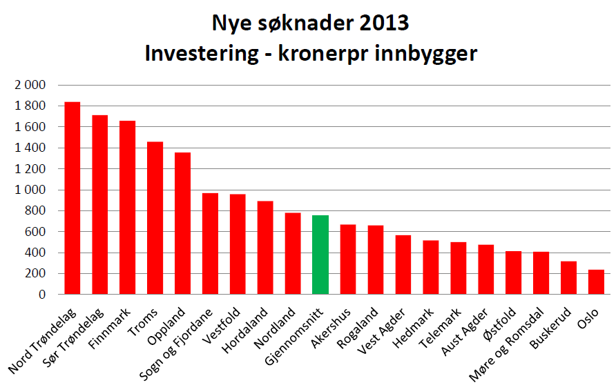 Stor utbyggingskraft og vilje Nye søknader 2013. Størst investering pr innbygger i NT Stor forskjell, fra 1.