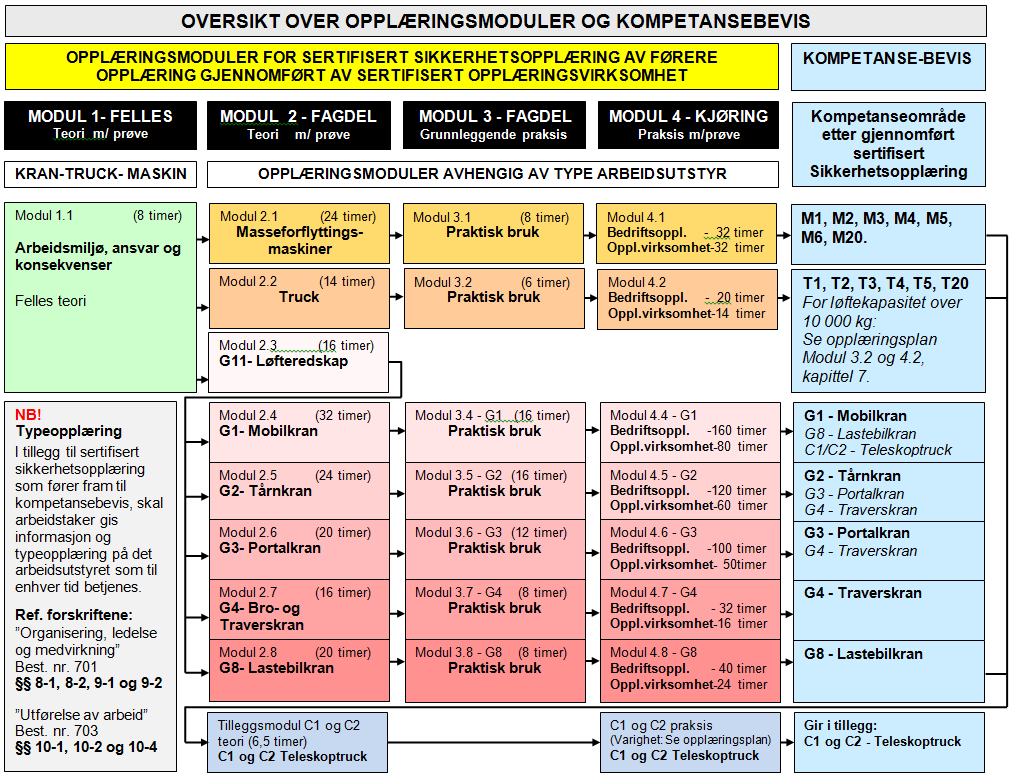 Forord Sertifisert sikkerhetsopplæring er en opplæring som kreves for førere av arbeidsutstyr som er beskrevet i Forskrift om utførelse av arbeid - Best.nr. 703 fastsatt 6. desember 2011.