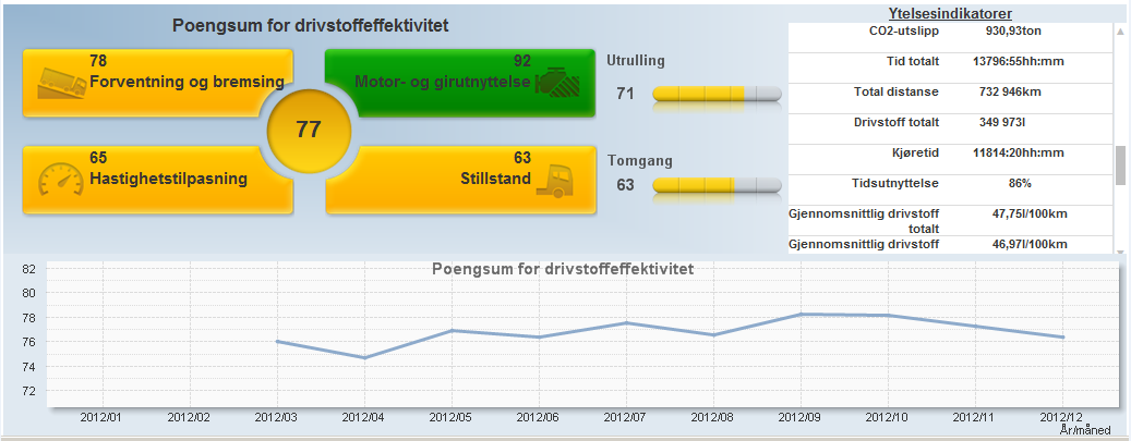 Drivstoffoppfølging - system 2012 Startet fra eit allerede