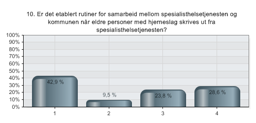 10. Er det etablert rutiner for samarbeid mellom spesialisthelsetjenesten og kommunen når eldre personer med hjerneslag skrives ut fra spesialisthelsetjenesten?