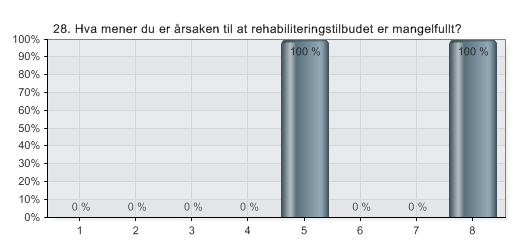 28. Hva mener du er årsaken til at rehabiliteringstilbudet er mangelfullt?