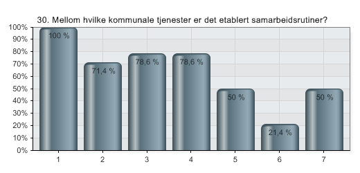 30. Mellom hvilke kommunale tjenester er det etablert samarbeidsrutiner?