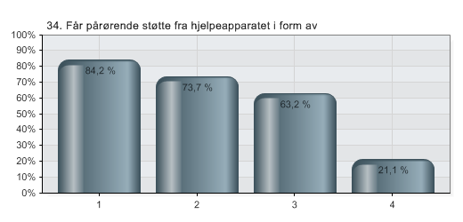 34. Får pårørende støtte fra hjelpeapparatet i form av 1 Informasjon 84,2 % 16 2