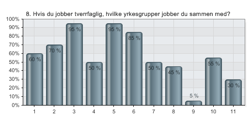 8. Hvis du jobber tverrfaglig, hvilke yrkesgrupper jobber du sammen med?