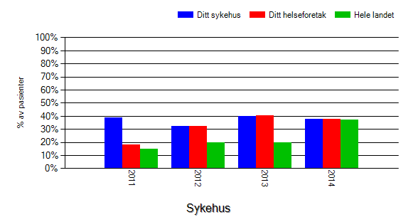 Figur 4: Prosentandel av type 2-diabetespasienter som har målt blodtrykk ved ditt sykehus, ditt helseforetak og i hele landet i 2011,2012, 2013 og 2014.