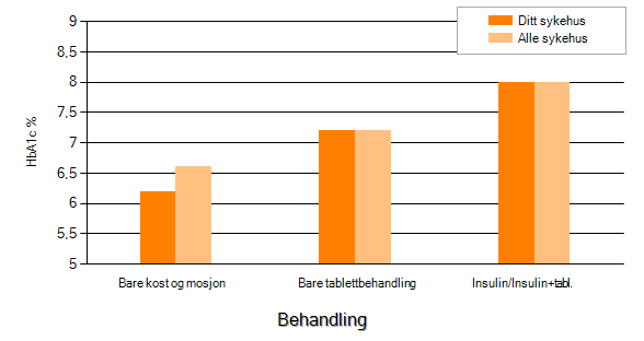 Figur 7: Oversikt over HbA1c i forhold til type blodsukkersenkende behandling for pasienter med type 2-diabetes sammenlignet med