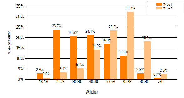 Figur 1: Aldersfordeling