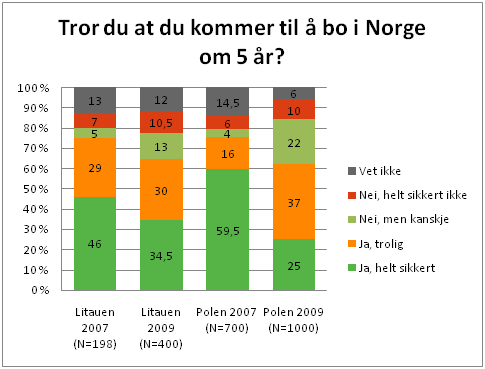 Polakkene mer usikre