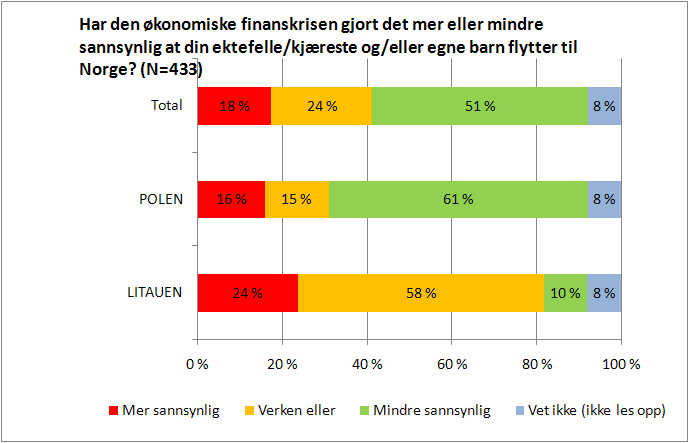 Finanskrisen bremser familieinnvandringen fra