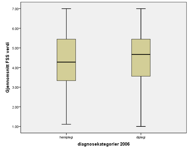 FSS i relasjon til subdiagnose