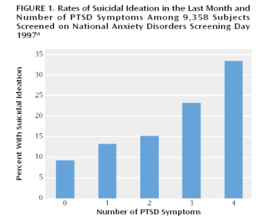 Smmenheng mellom antall PTSL symptomer og suicidaltanker i den generelle befolkningen Marshall et al, Am J Psychiatry 2001;158:1467-73.