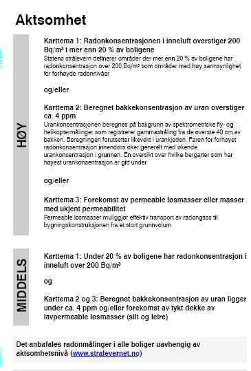 Kartene er basert på fire faktorer Eksisterende målinger av radon i inneluft Bergartsgeologi Gammamålinger fra lufta av uranrike