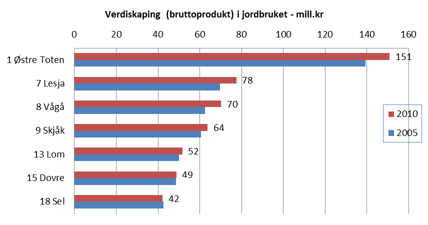 Verdiskaping (bruttoprodukt) i