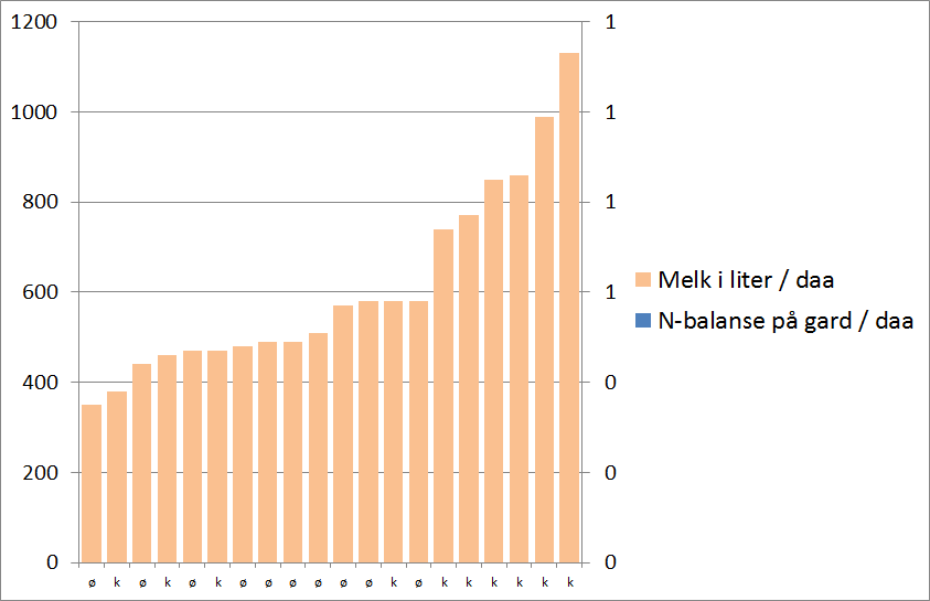 Melk; liter produsert per dekar (hypotetisk melkemengde: kjøtt