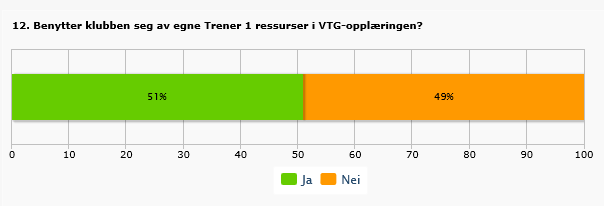 Benytter klubben seg av egne