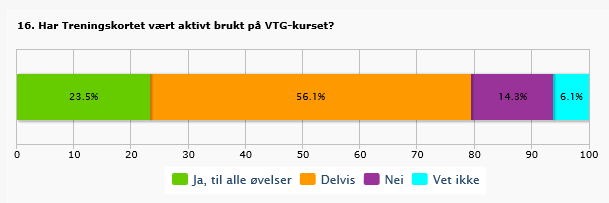 Har Treningskortet vært