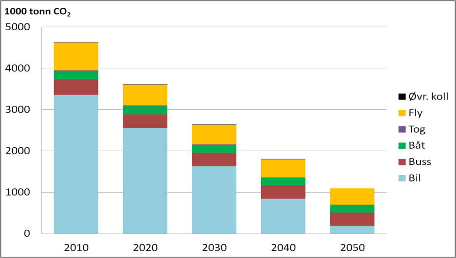 Person- og godstransport Personer +3 % Endring 2010-2050 Referansescenariet