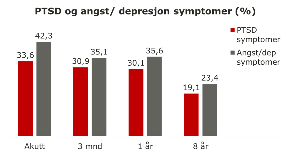 Forskning og erfaring Johansen et al 20013 Reaksjoner på å ha vært utsatt for PTH (feks vold) kan være komplekse, med flere parallelle psykiske og emosjonelle konsekvenser på en gang.