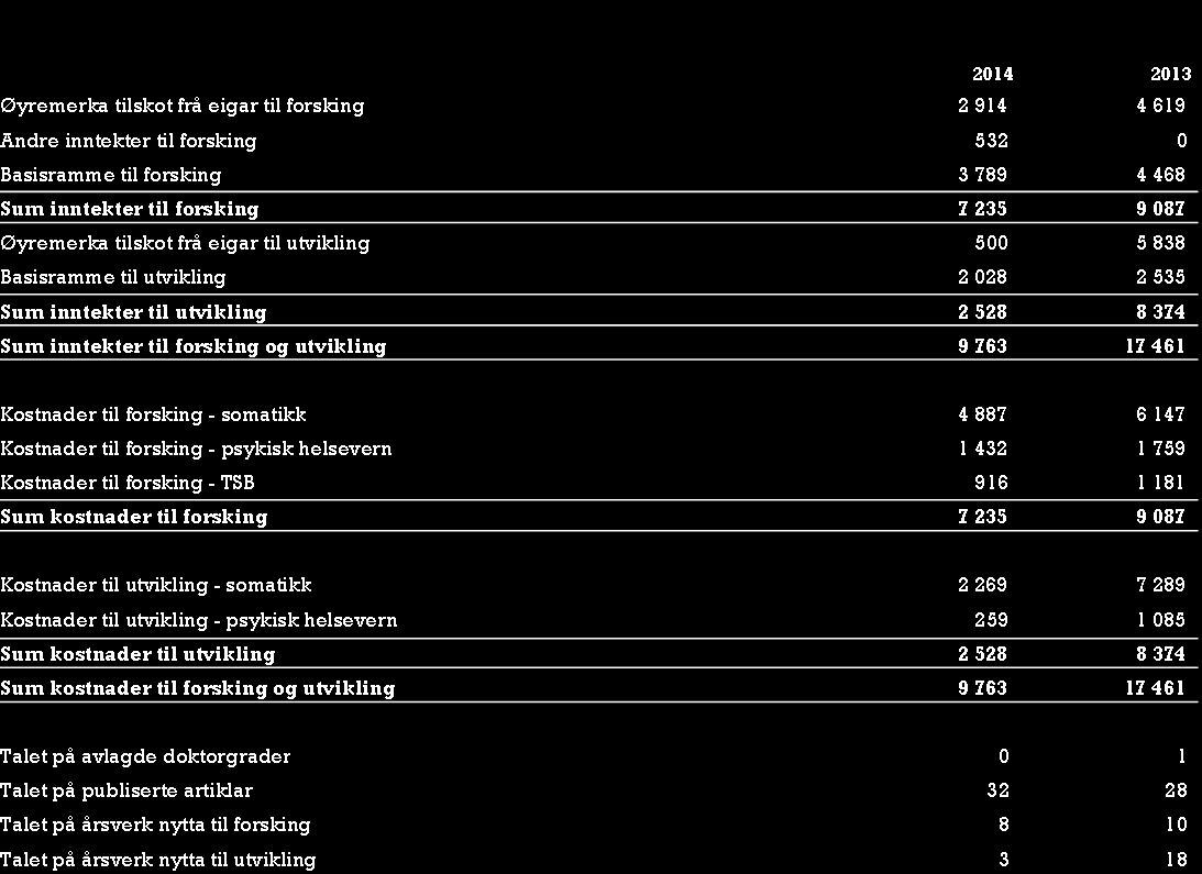 Note 20 Forsking og utvikling Note 21 Nærståande partar Nærståande til Helse Førde HF er definert i rekneskapslova 7-30b og rekneskapsforskrifta 7-30b-1.