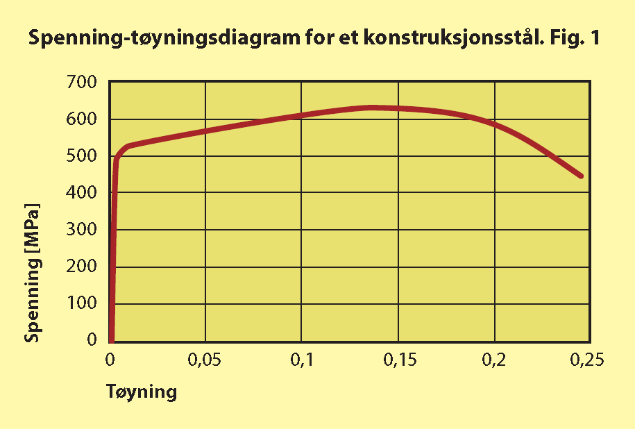 Lineær analyse (1977) Nær lineær last (g = 1,3) - I den forstand at liten økning av bølgetopp utover design bølgen gir et lite bidrag til lasten på konstruksjonen og fundament Nær lineær materiale (g