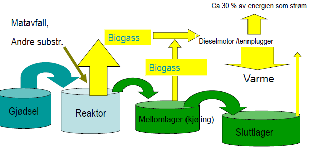 Aktuelt fr bigass- g kmpsteringsanlegg sm vil selge restprdukter til økbønder?