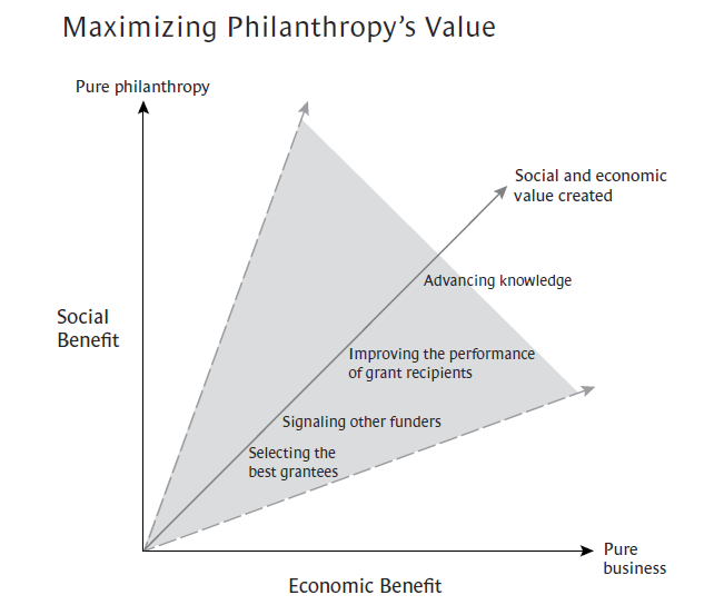 Corporate Philanthropy