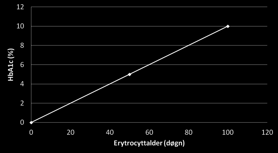 Lavere HbA1c enn forventet ut fra blodsukkeret Økt syntese av erytrocytter Jernbehandling Behandling med